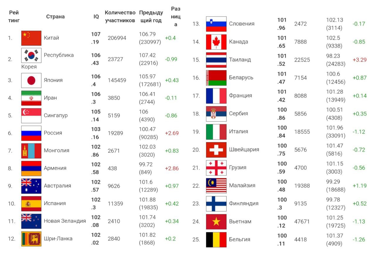 Рейтинг стран по уровню iq. Рейтинг стран по уровню iq