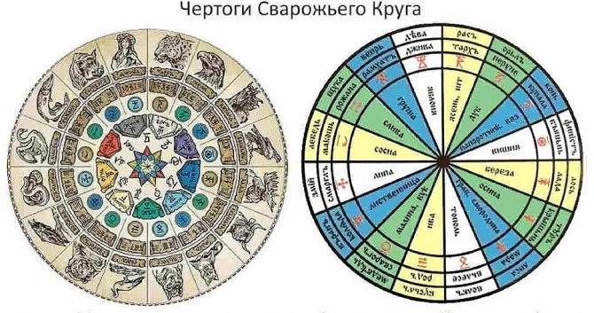 Сварожий круг по дате рождения